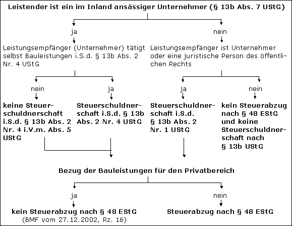 leistende unternehmer inland