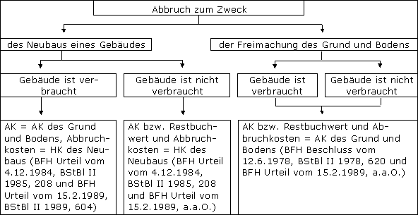 Sonderfälle der Anschaffungskosten